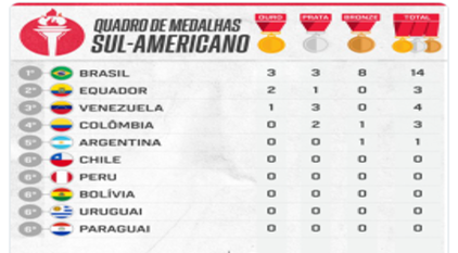 Quadro de medalhas