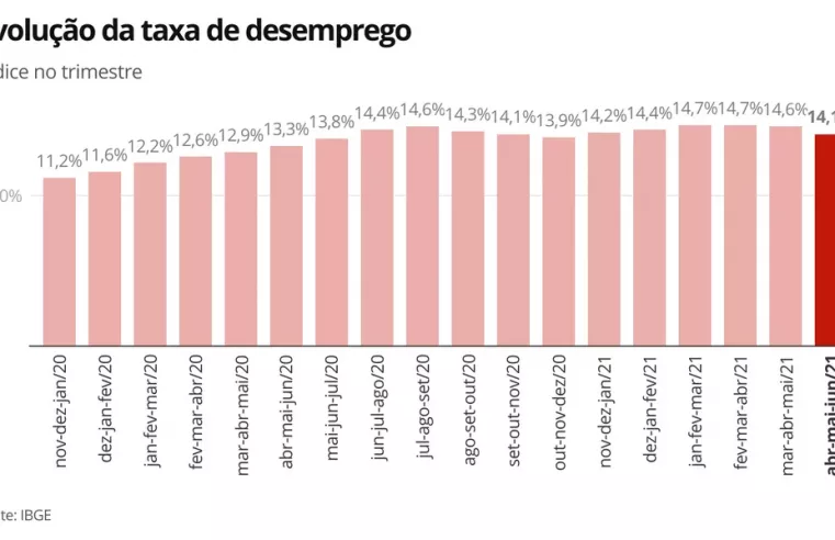 Folha Carioca: Desemprego diminui para 14,1% no trimestre