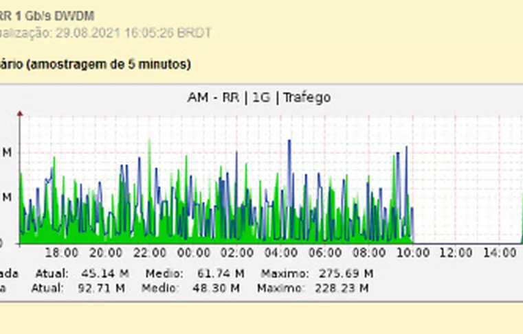 Estado de Roraima fica 5 horas sem internet, e colapso sem precedente no Brasil