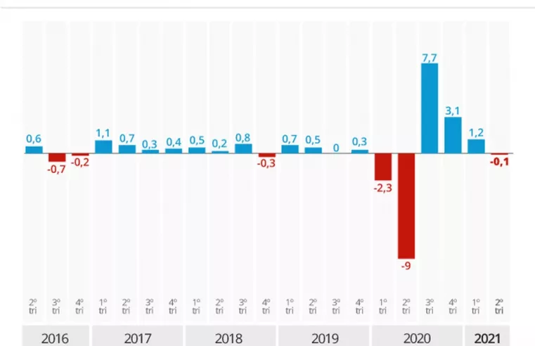 ABR: PIB no BR recua 0,1% no 2º trimestre