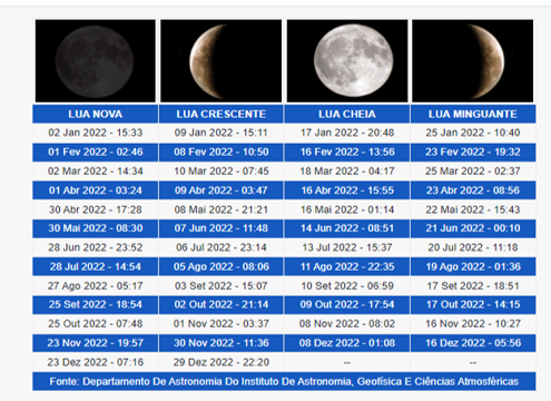 Fases da Lua