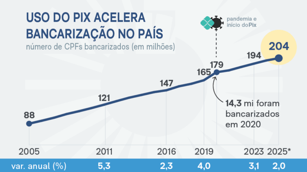 Economia: 5 anos de Pix: circulação de dinheiro diminui
